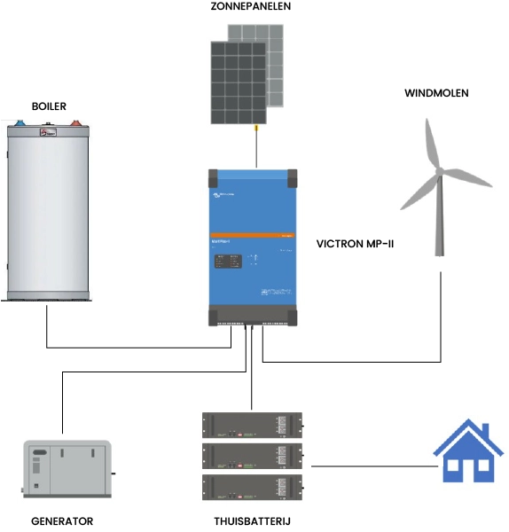 plan victron boiler