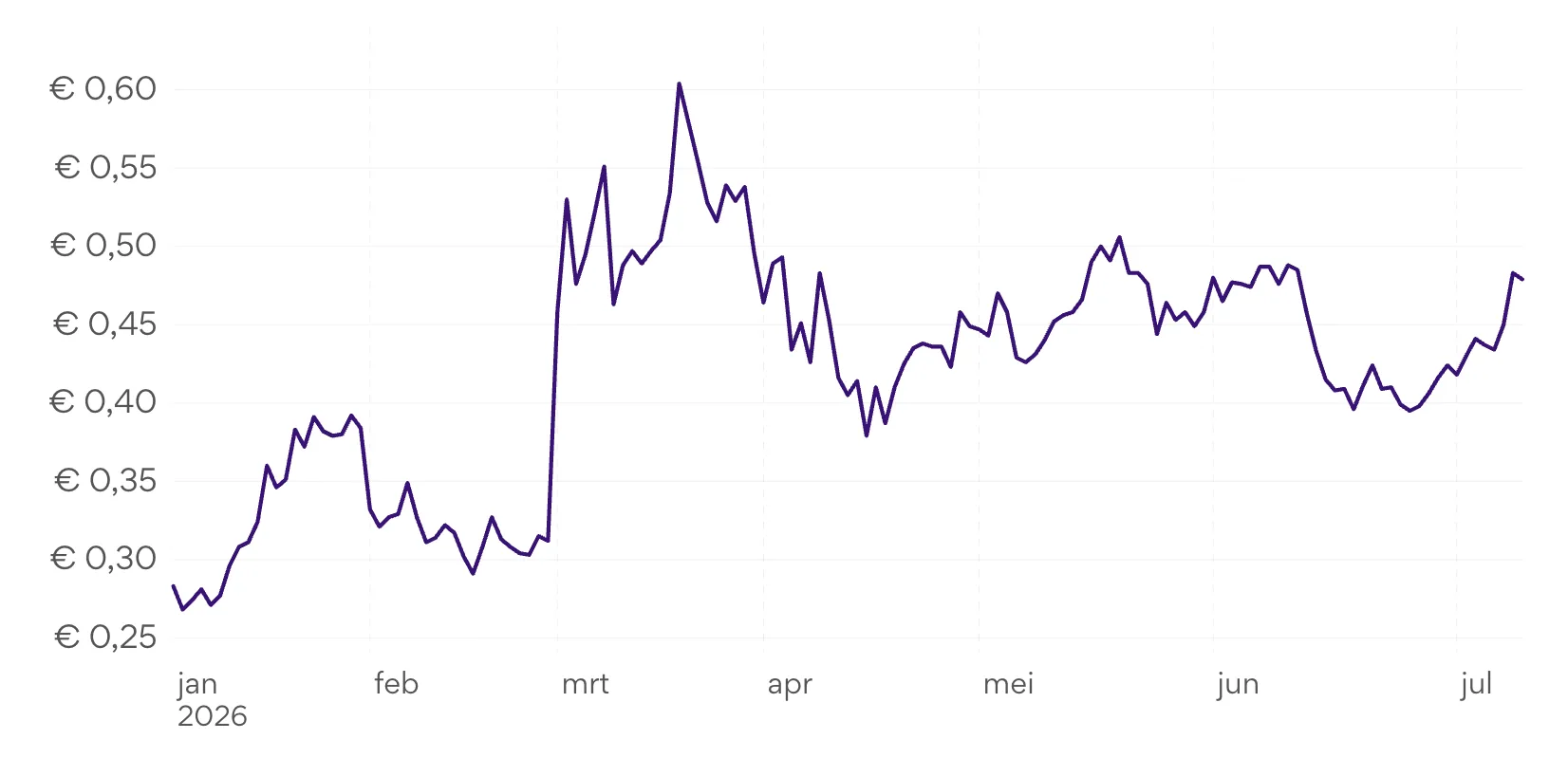 Gasprijs schiet weer omhoog: tijd om minder van gas afhankelijk te zijn 2 gasprijzen grafiek